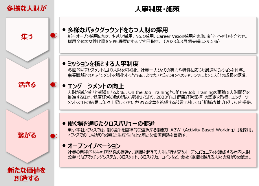 丸紅人財エコシステムの進化