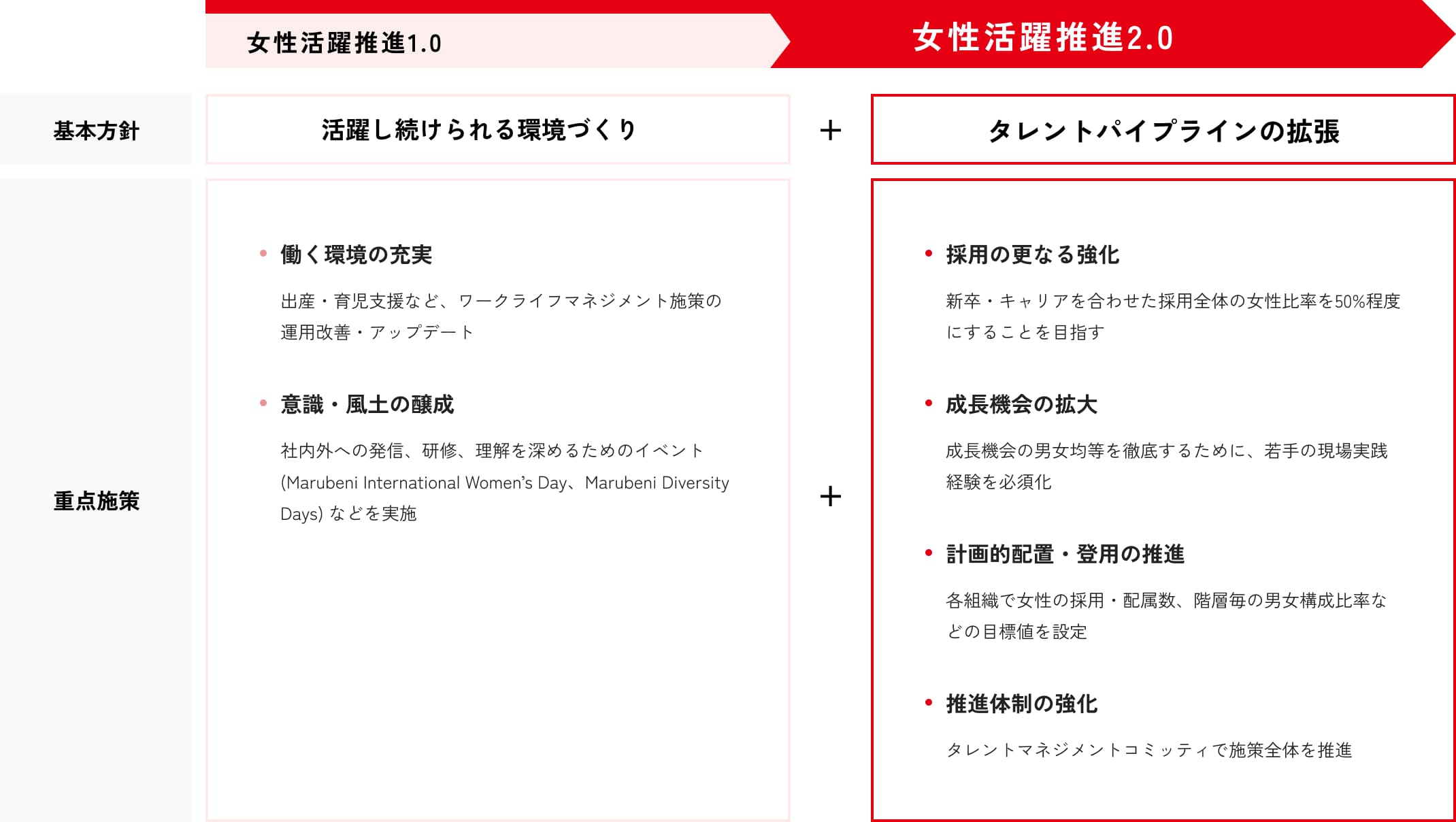 女性活躍推進 1.0 女性活躍推進 2.0 基本方針 活躍し続けられる環境づくり+タレントパイプラインの拡張 重点施策 働く環境の充実 出産・育児支援など、 ワークライフマネジメント施策の 運用改善 アップデート 意識・風土の醸成 社内外への発信、研修、理解を深めるためのイベント(Marubeni International Women's Day. Marubeni Diversity Days) などを実施 + ・採用の更なる強化 新卒・キャリアを合わせた採用全体の女性比率を50%程度 にすることを目指す ・成長機会の拡大 成長機会の男女均等を徹底するために、 若手の現場実践 経験を必須化 ・計画的配置・登用の推進 各組織で女性の採用 配属後、 階層ごとの男女構成比率な どの目標値を設定 ・推進体制の強化 タレントマネジメントコミッティで施策全体を推進