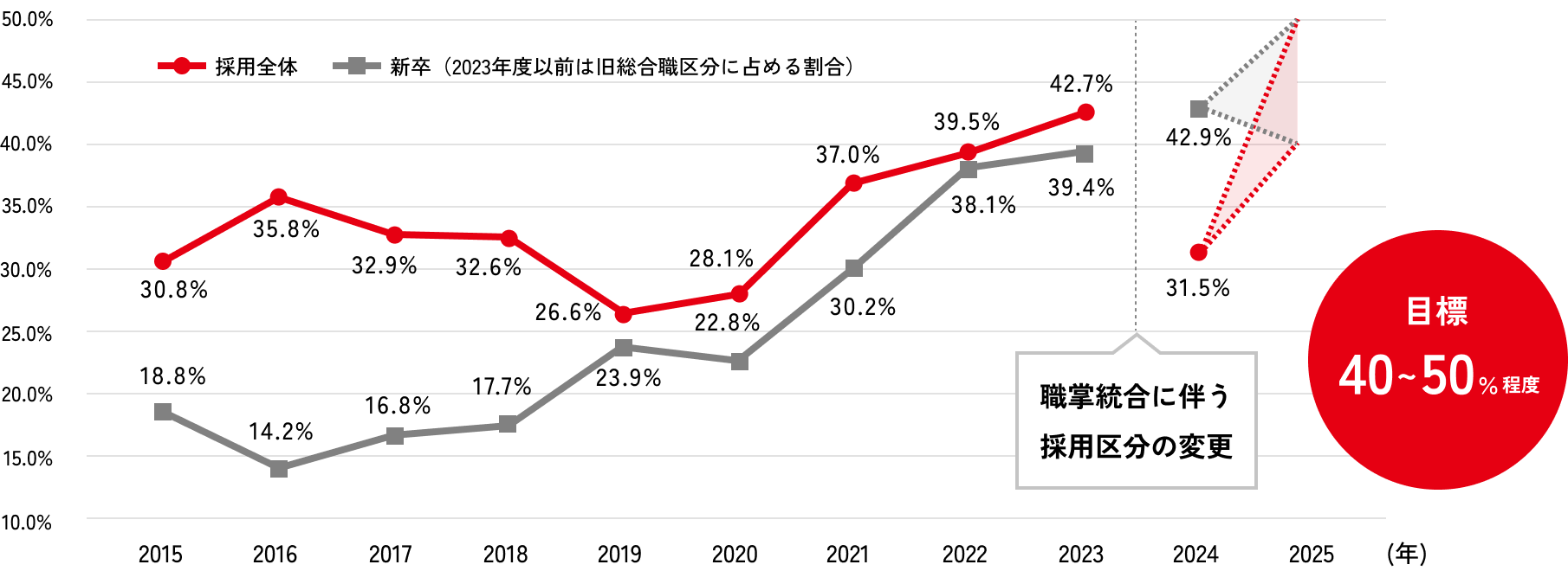 採用全体/新卒採用（単体）に占める女性比率 目標40-50%程度