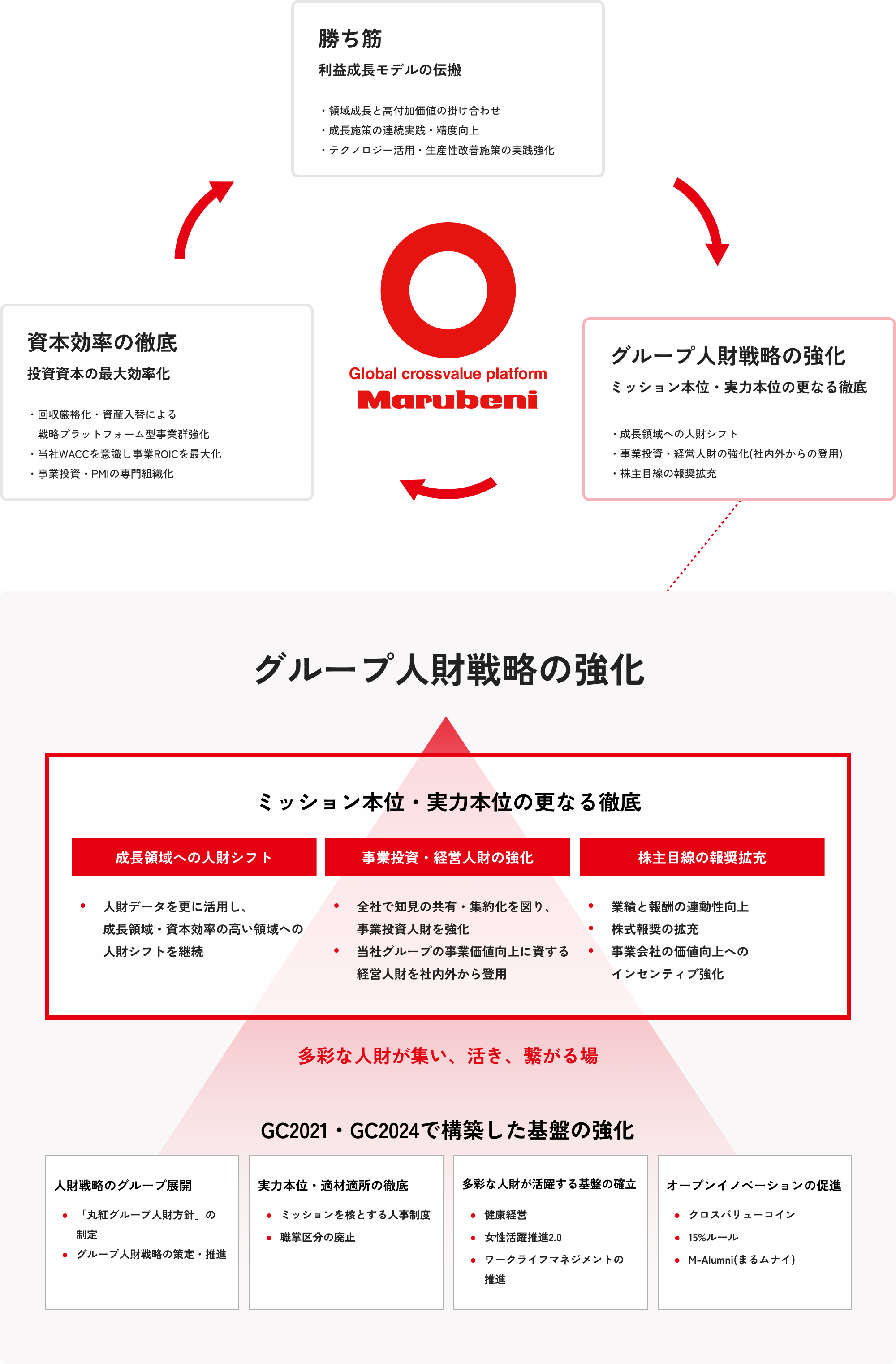 持続的な企業価値向上の仕掛けを実践　グループ人財戦略の強化