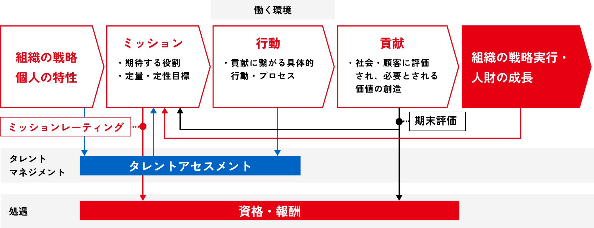 働く環境の図