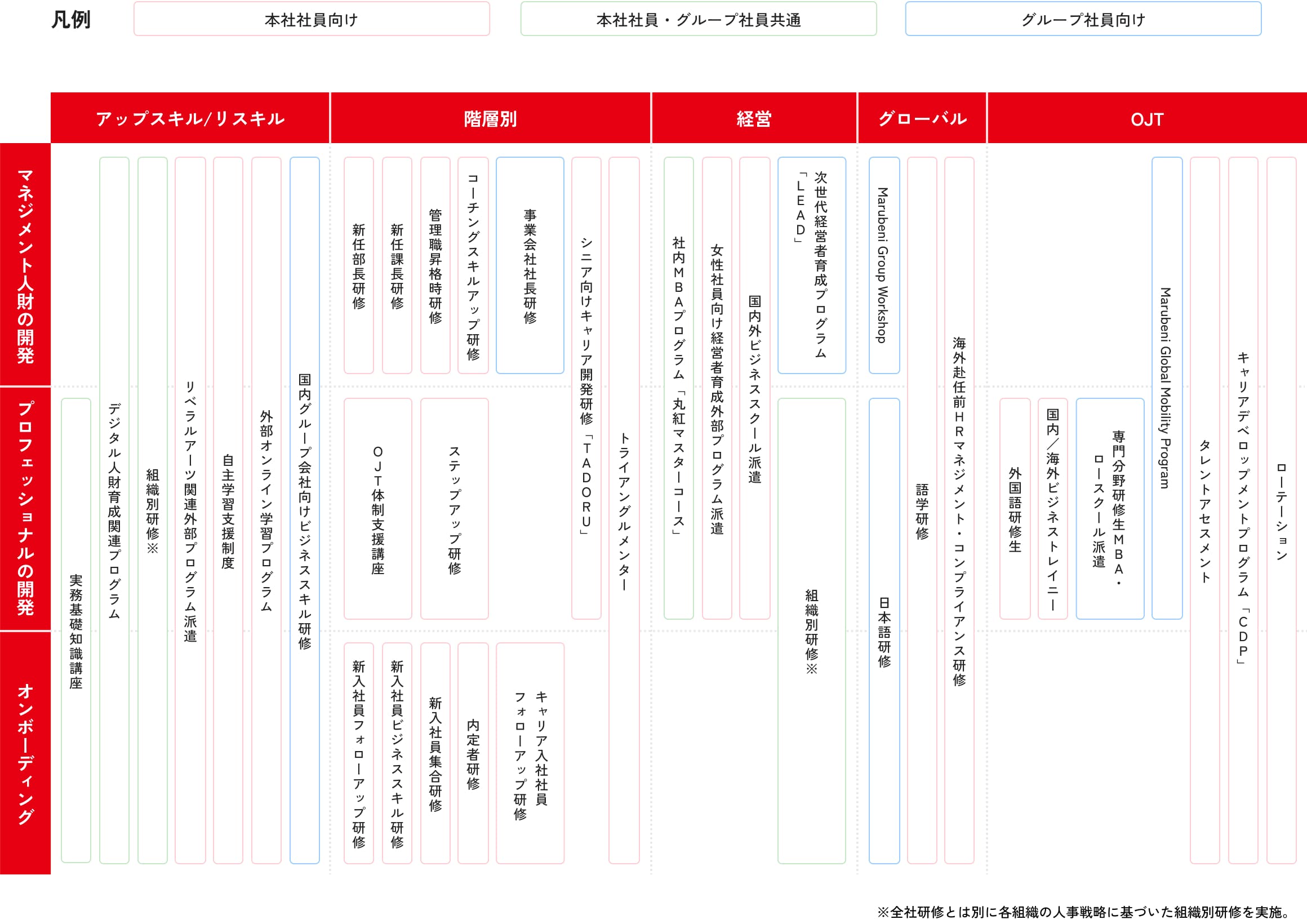 研修表