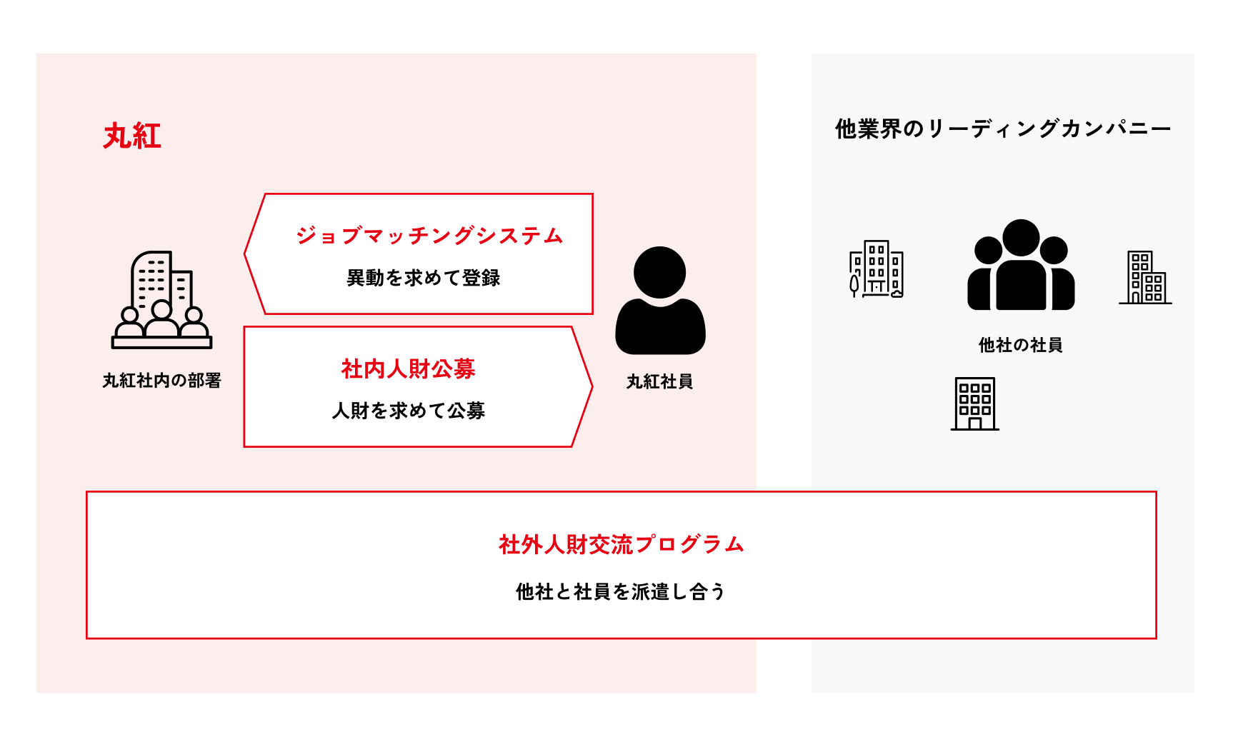 丸紅キャリアマーケットの図